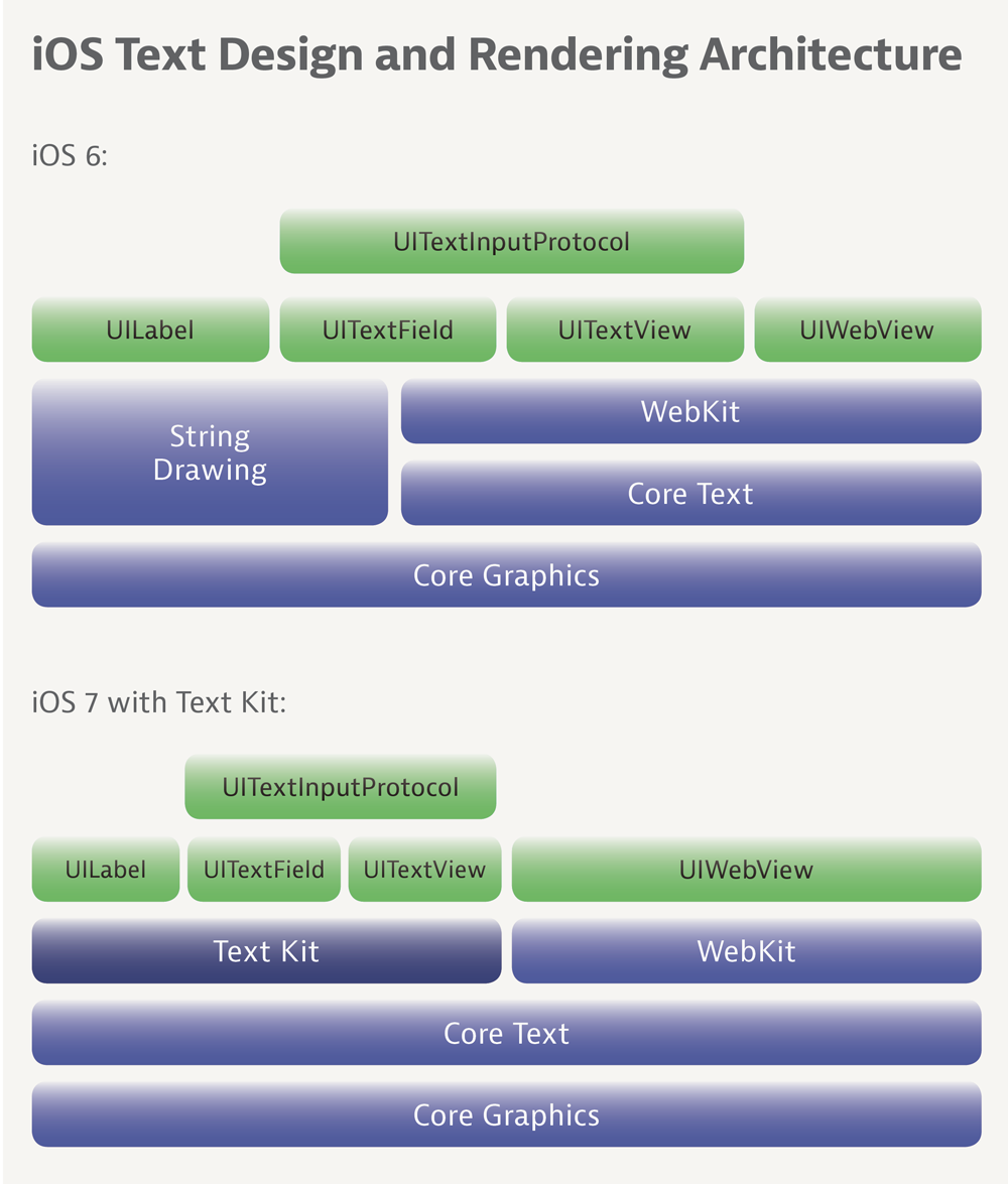 iOS-Text-Design-and-Rendering-Architecture