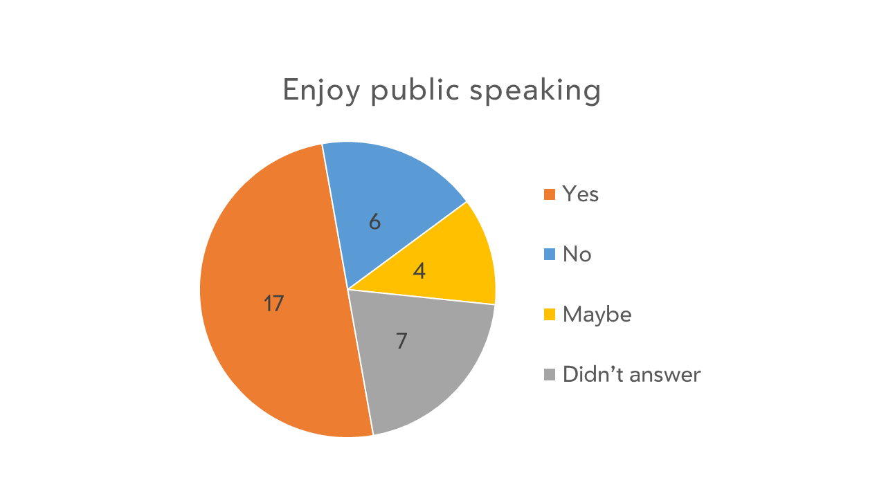 How much women in the type industry enjoy public speaking.
